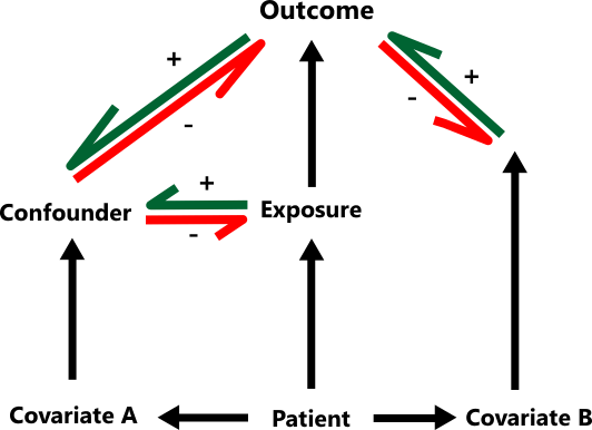 illustration of covariates and confounders and how they are related to outcomes and exposures
