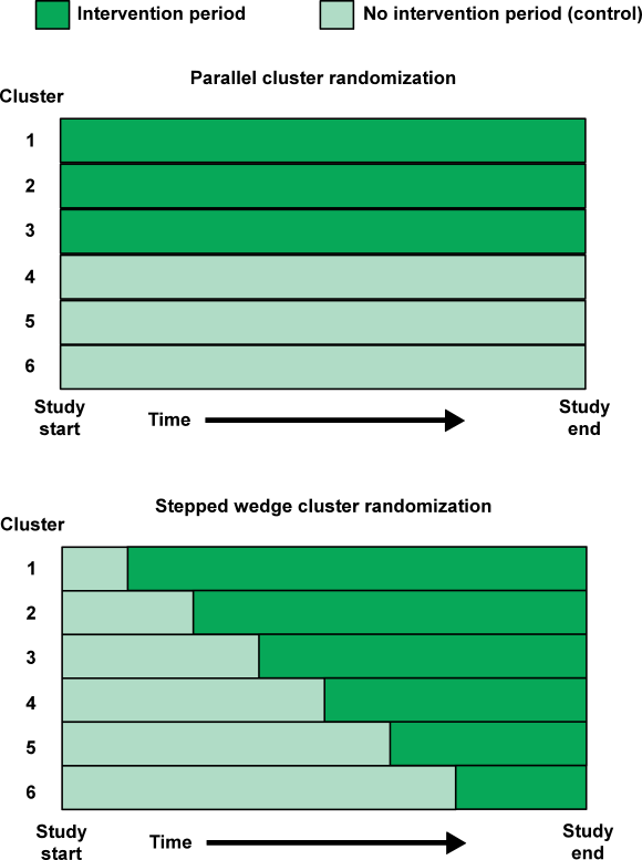 illustration of stepped wedge cluster randomization
